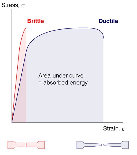 behaviour of ductile and brittle materials in compression test|ductile materials theory pdf.